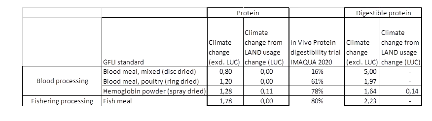 climate change impact hemoglobin